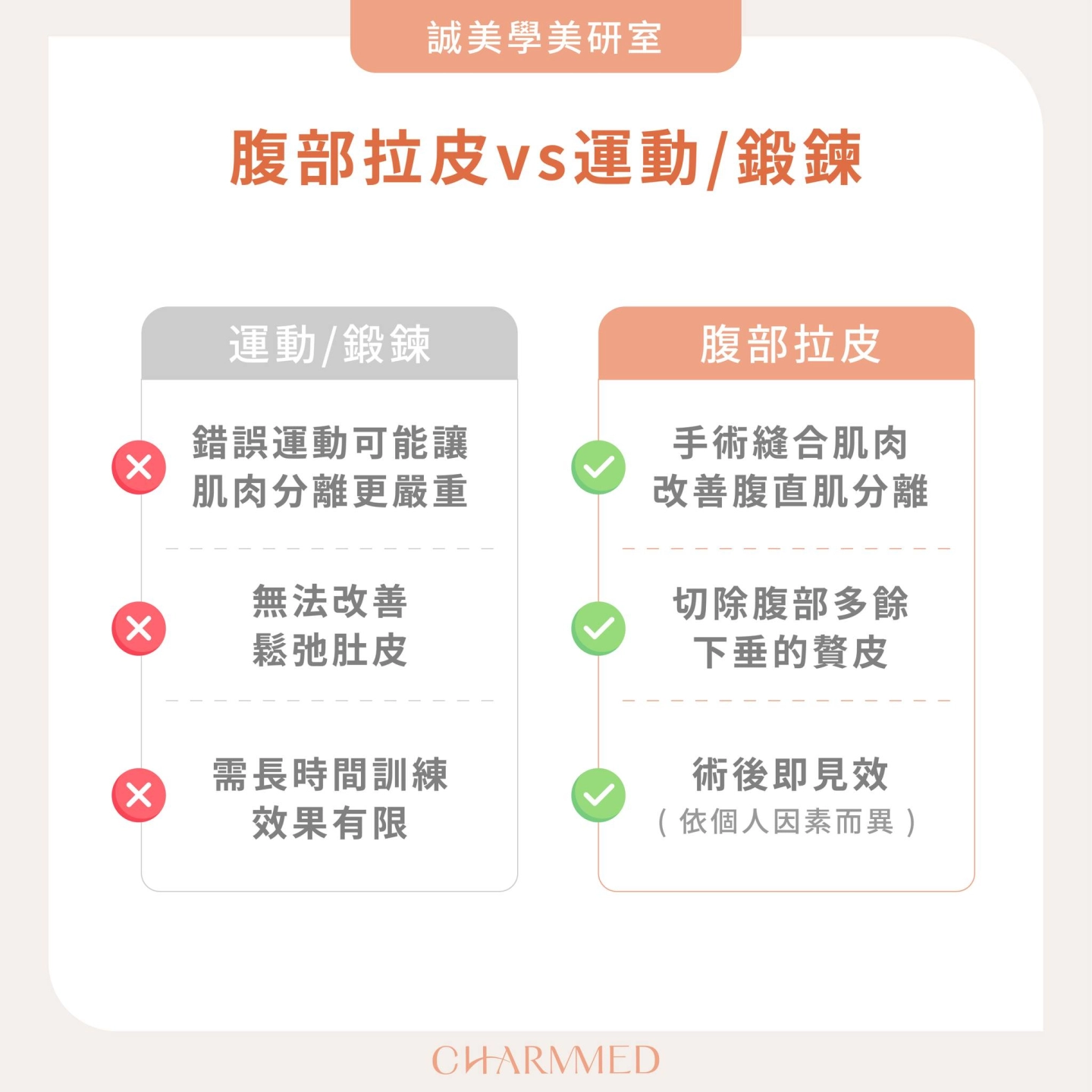 產後腹部訓練vs 腹部拉皮手術效果比較-台中 誠美學診所 整形外科衛教