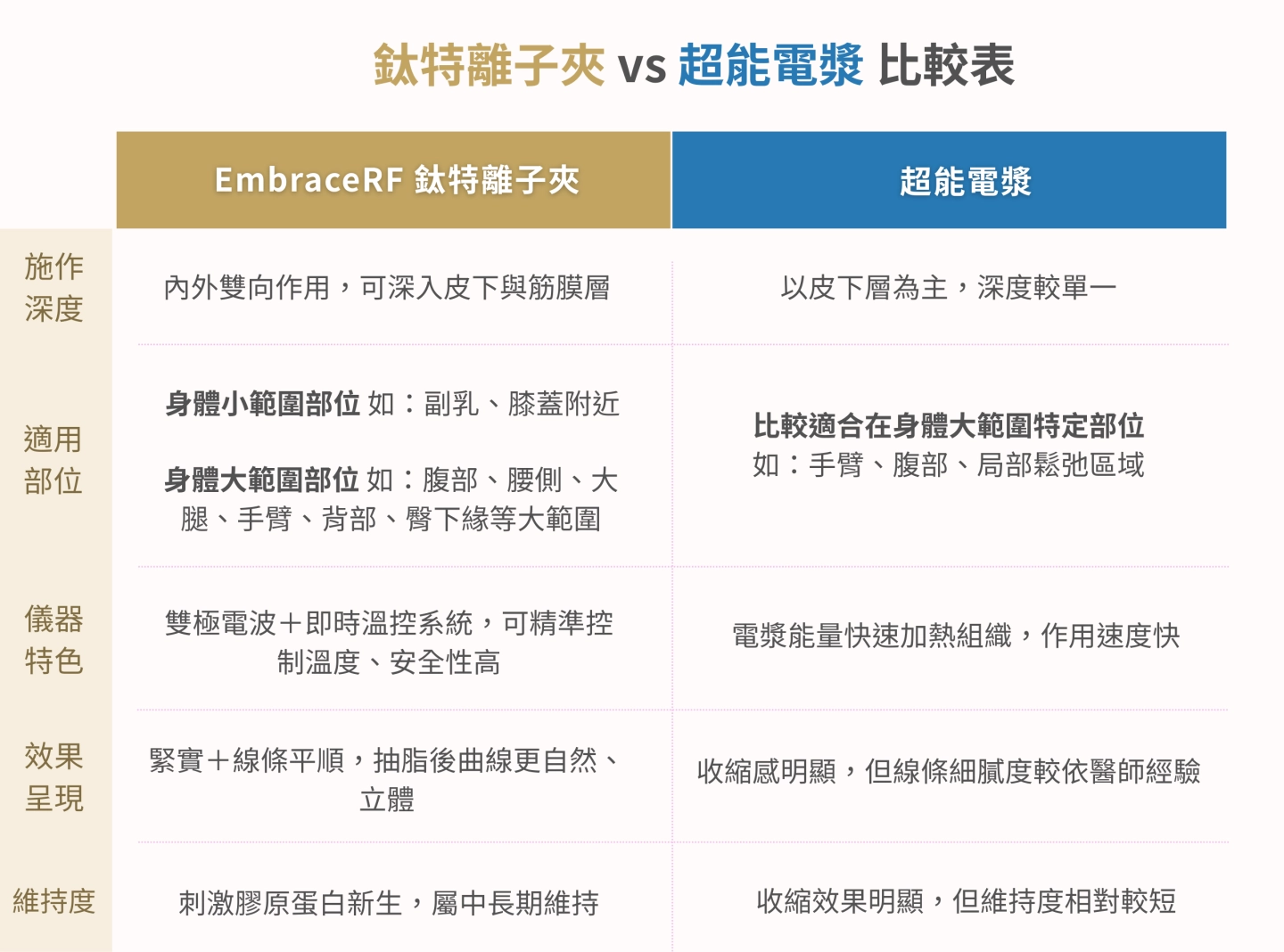 超能電漿 Renuvion 和鈦特離子夾EmbraceRF 比較表-施作深度、使用部位、儀器特色、維持度