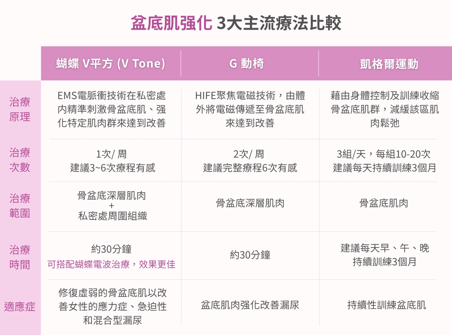 主流的骨盆底肌强化治療比較表
