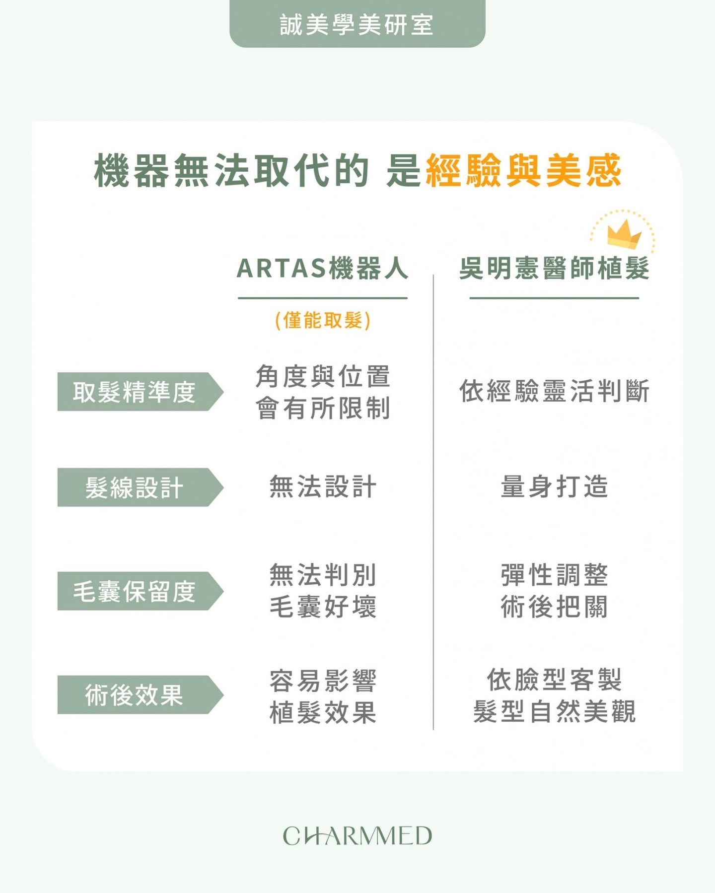 機器人無法取代醫師植髮