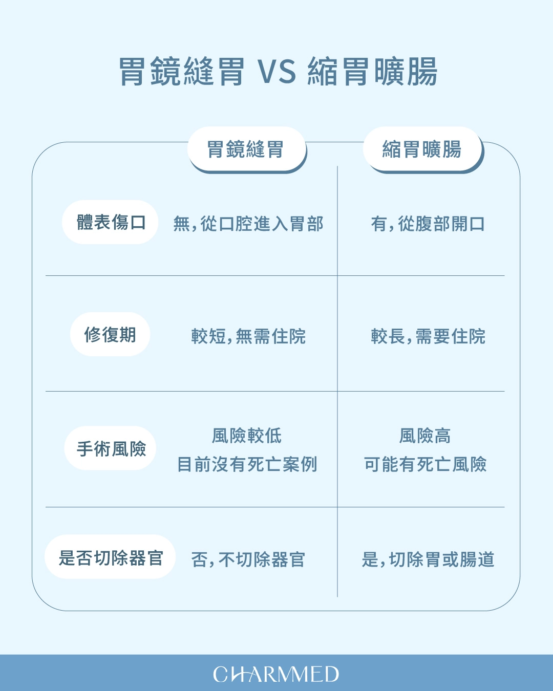 胃鏡縫胃VS縮胃曠腸