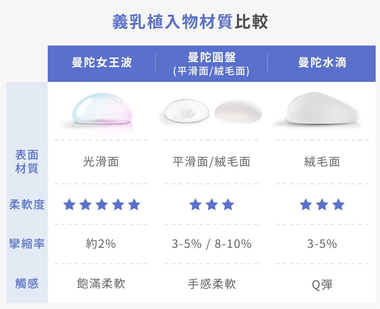 曼陀女王波、曼陀圓盤、曼陀水滴的材質、效果、術後按摩、柔軟度對比