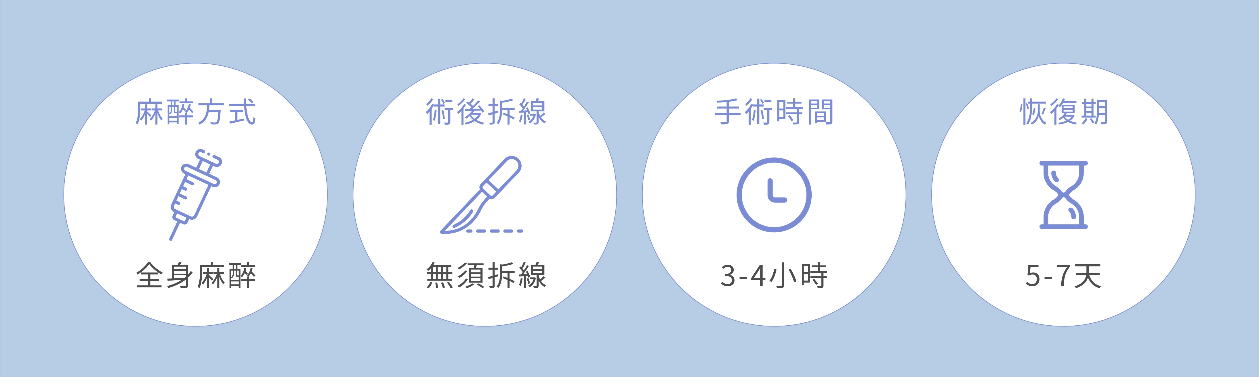 女王波隆乳麻醉方式-全身麻醉；隆乳術後拆綫；手術時間3-4小時；恢復期約5-7天