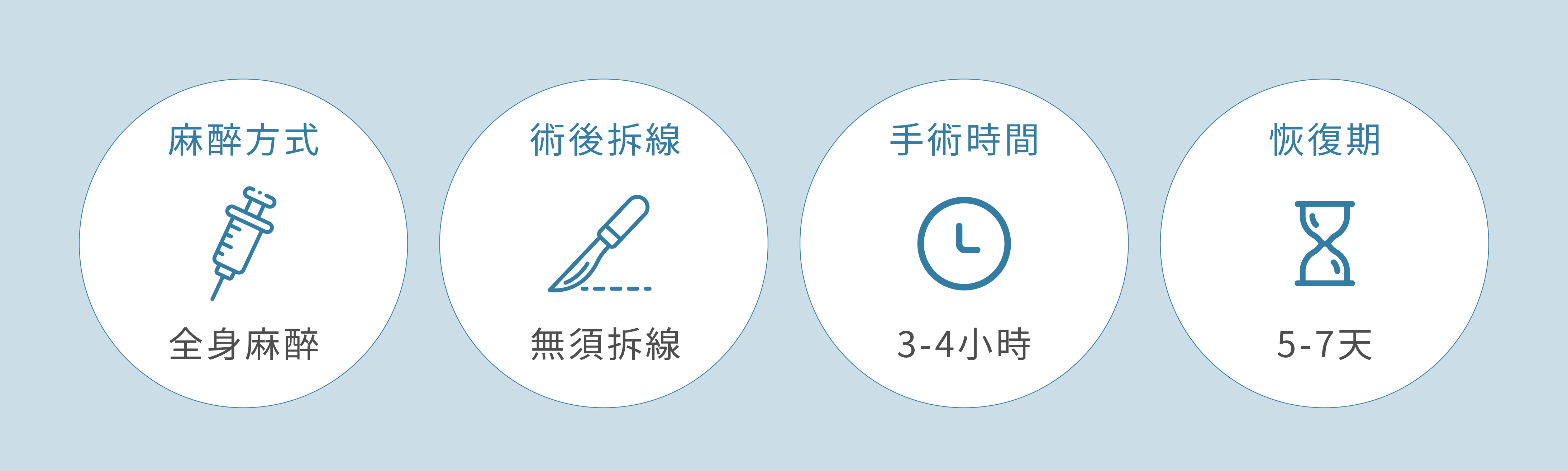 繆思女神波隆乳-全身麻醉，隆乳術後無須拆綫，手術時間3-4小時，恢復期5-7天