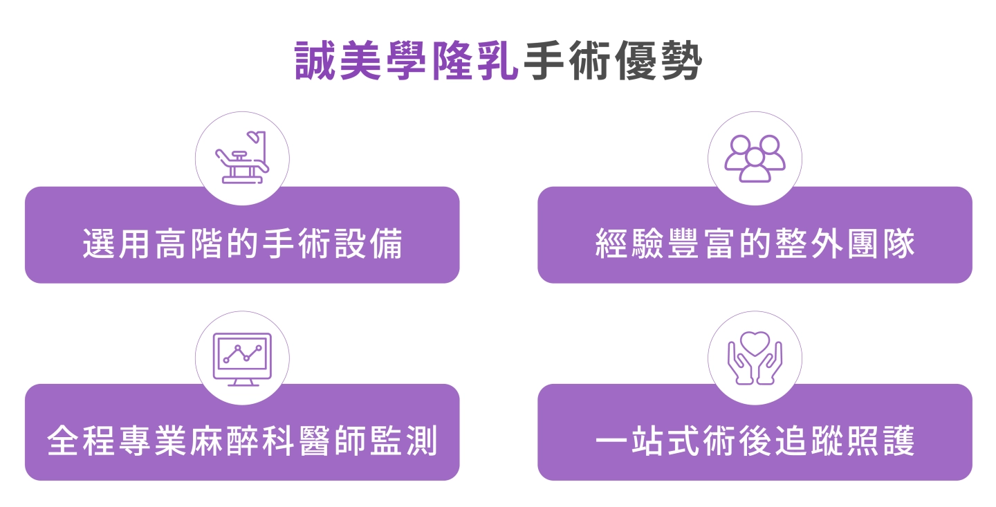 台中誠美學診所魔滴隆乳手術優勢：診所選用高階手術設備，隆乳醫師團隊由經驗豐富超過25年醫師領軍，全程麻醉科醫師檢測，一站式術後護理追蹤