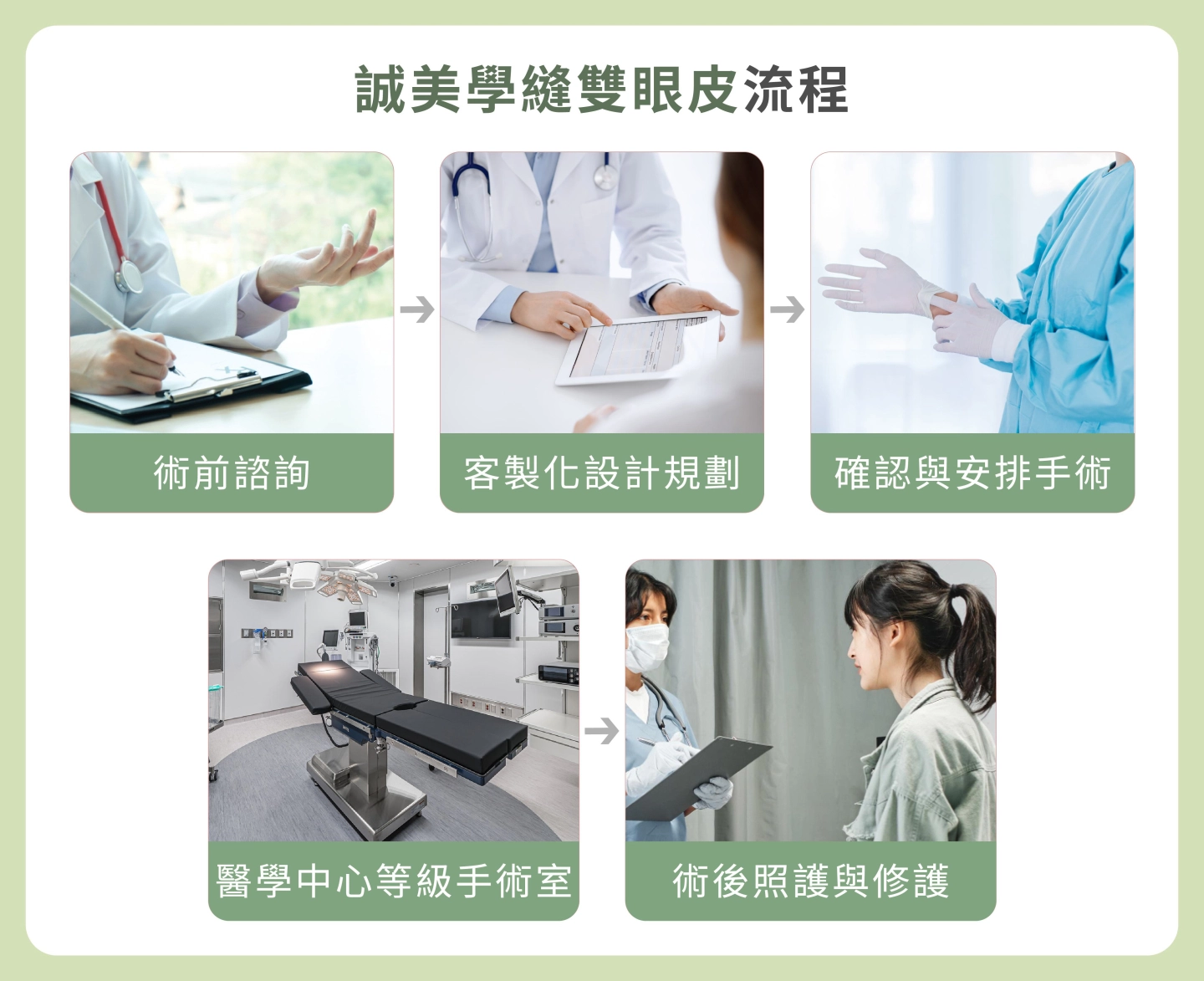 誠美學診所割雙眼皮流程圖