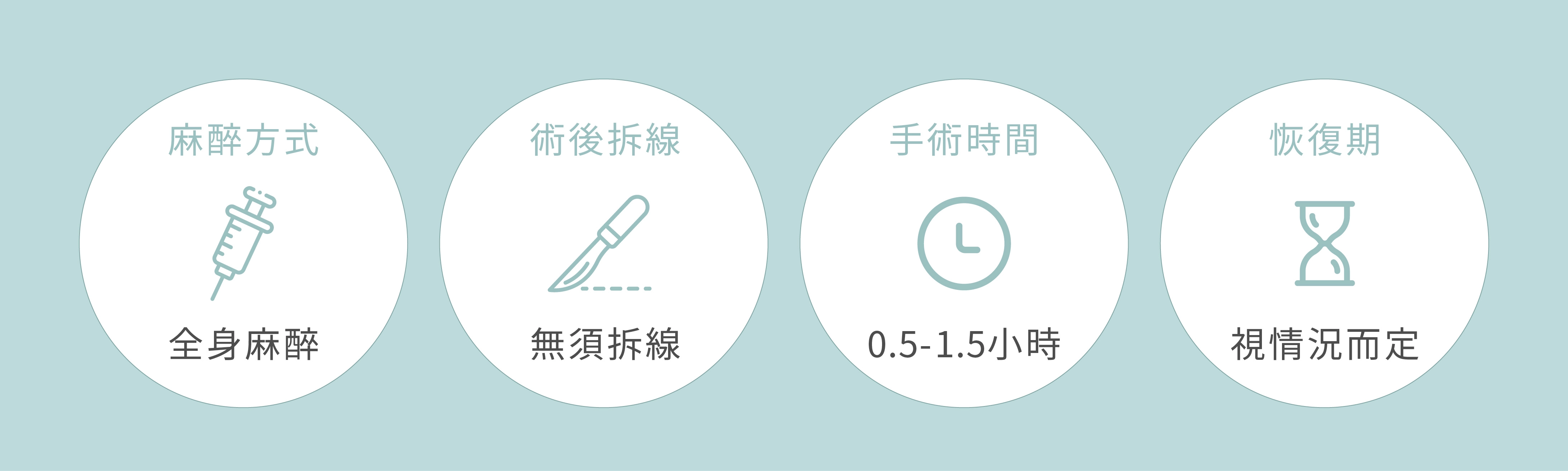 這是圖片説明：ESG縫胃麻醉方式-全身麻醉；術後無須拆綫；手術時間30分鐘-1小時；恢復期視情況而定