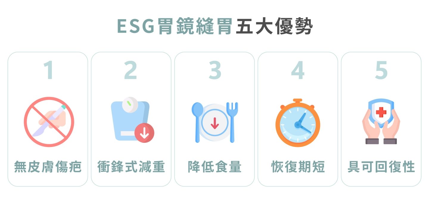 ESG胃鏡縫胃五大優勢-1.無皮膚傷疤，2衝鋒式減重3輔助降低食量4恢復期短，5胃部具有回復性