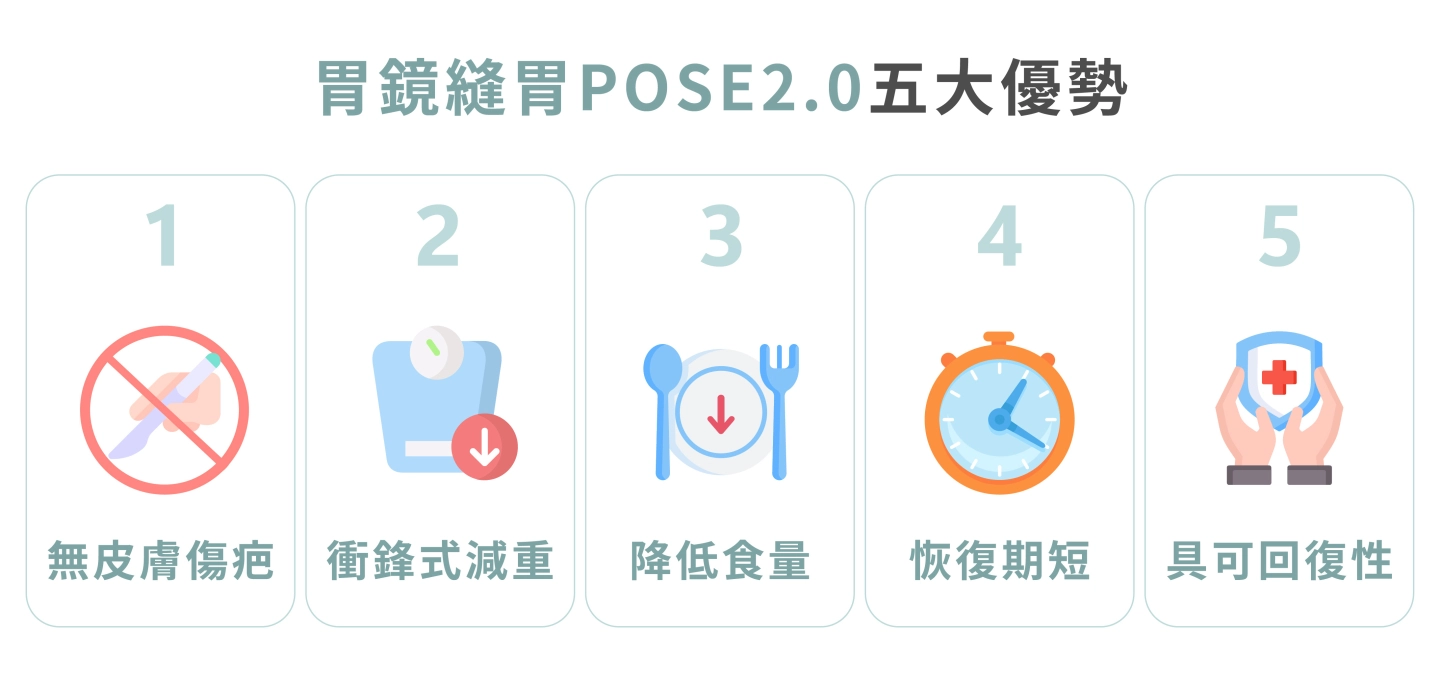 ESG胃鏡縫胃五大優勢-1.無皮膚傷疤，2衝鋒式減重3輔助降低食量4恢復期短，5胃部具有回復性