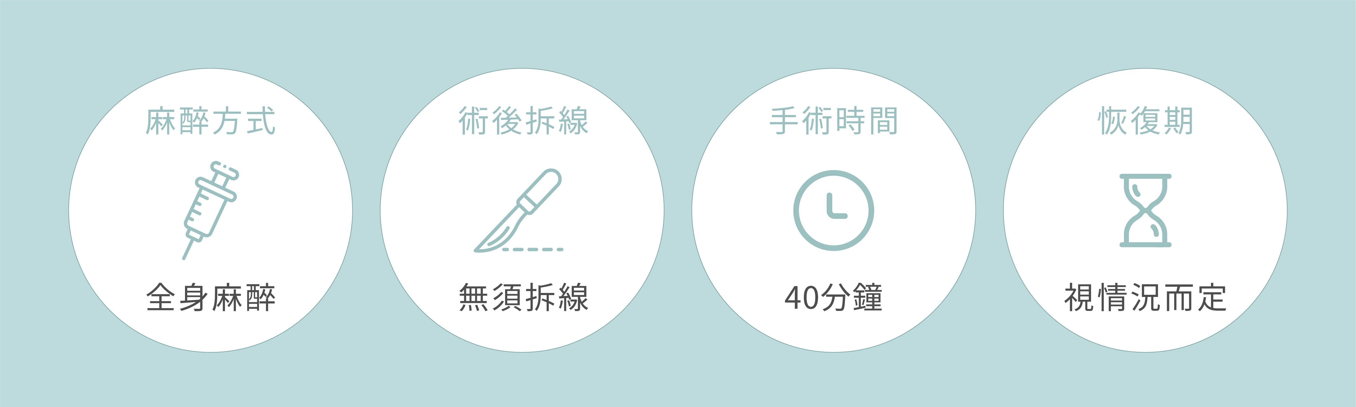 這是圖片説明：ESG縫胃麻醉方式-全身麻醉；術後無須拆綫；手術時間30分鐘-1小時；恢復期視情況而定