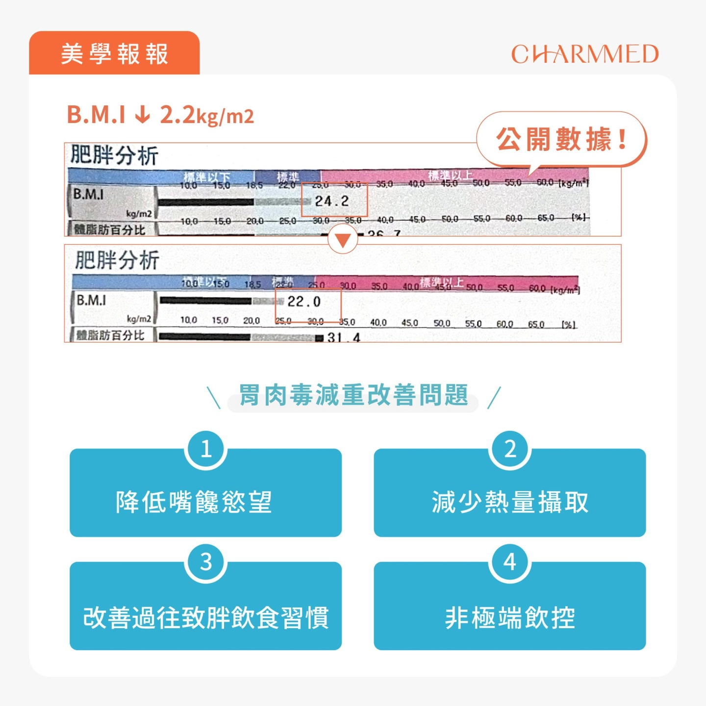 誠美學胃肉毒快樂減重史數據分析