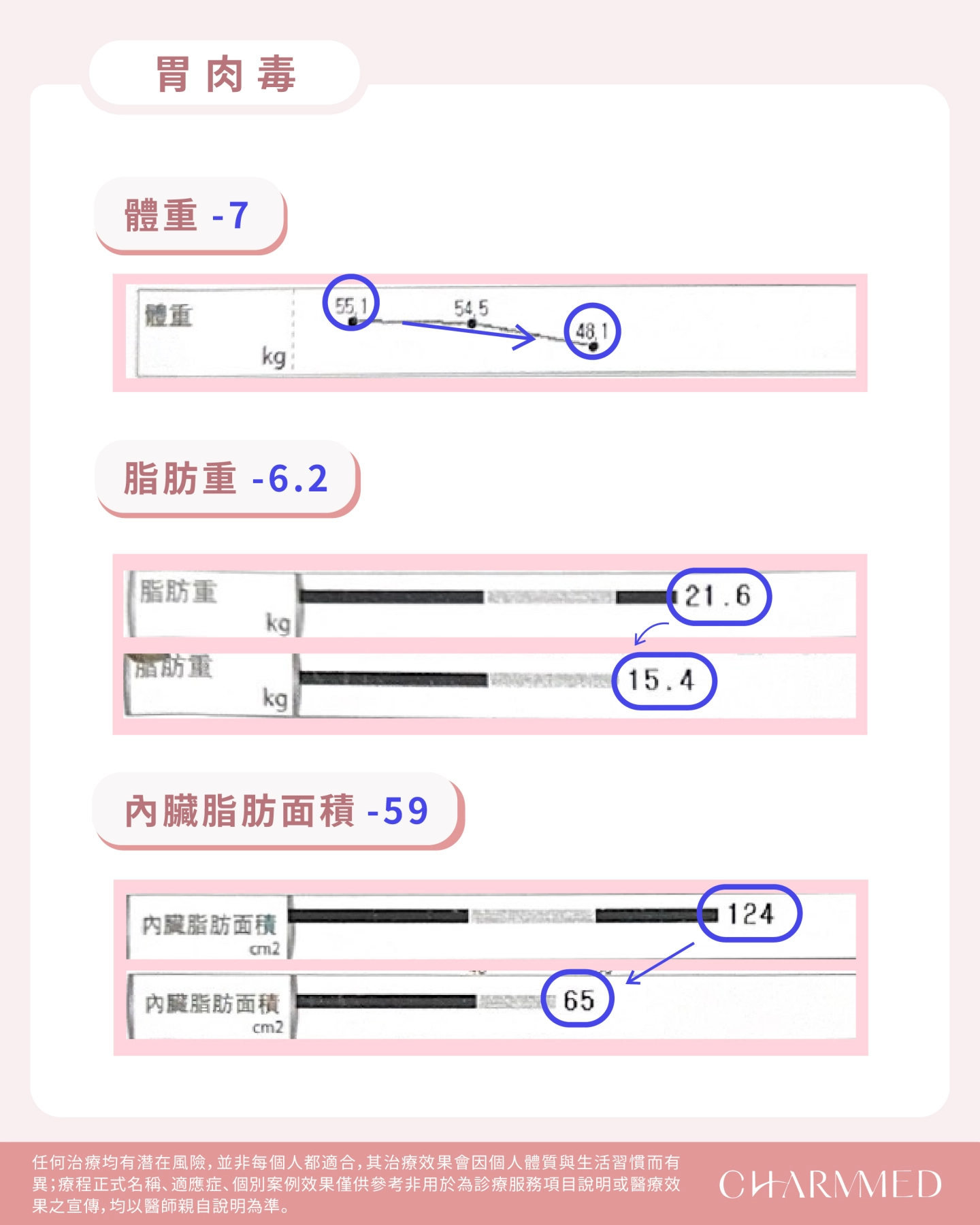 胃肉毒減重後7個月:整體數據變化
