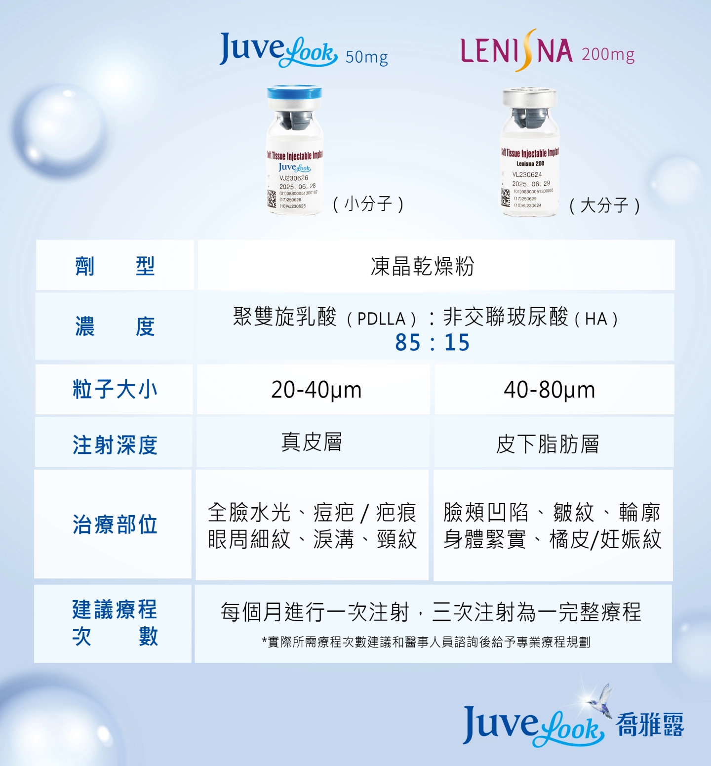 誠美學診所喬雅露 / 新童妍Juvelook比較