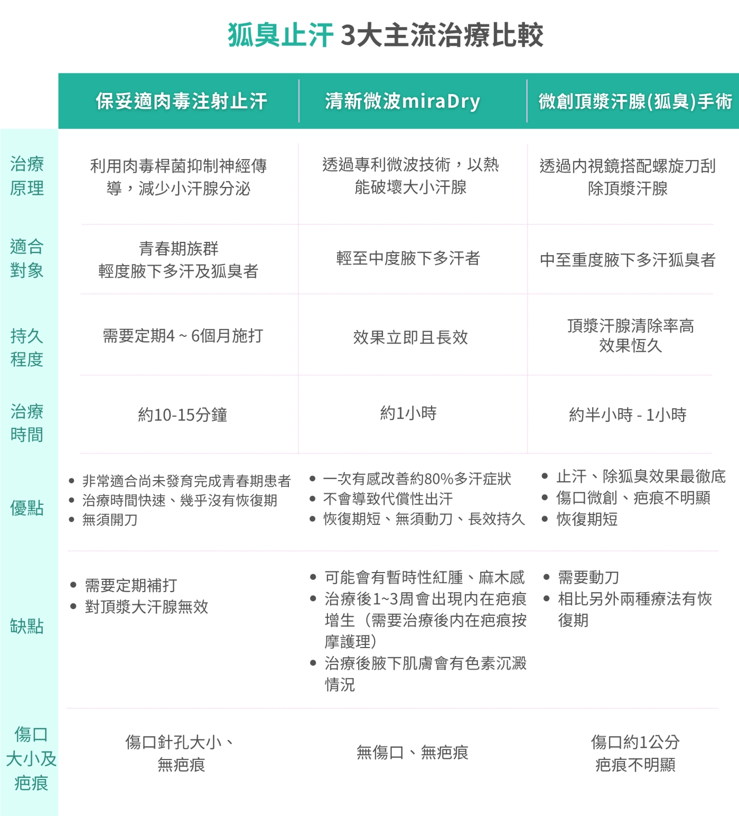 狐臭止汗3大主流治療比較説明