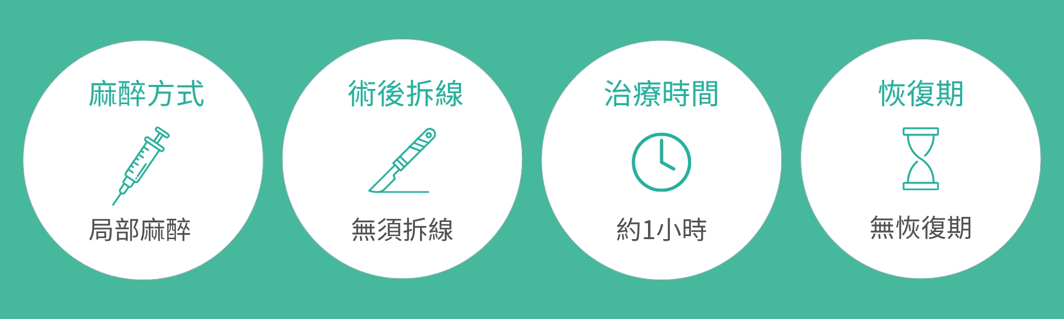 清新微波 腋下止汗術治療恢復期、治療時間、麻醉方式