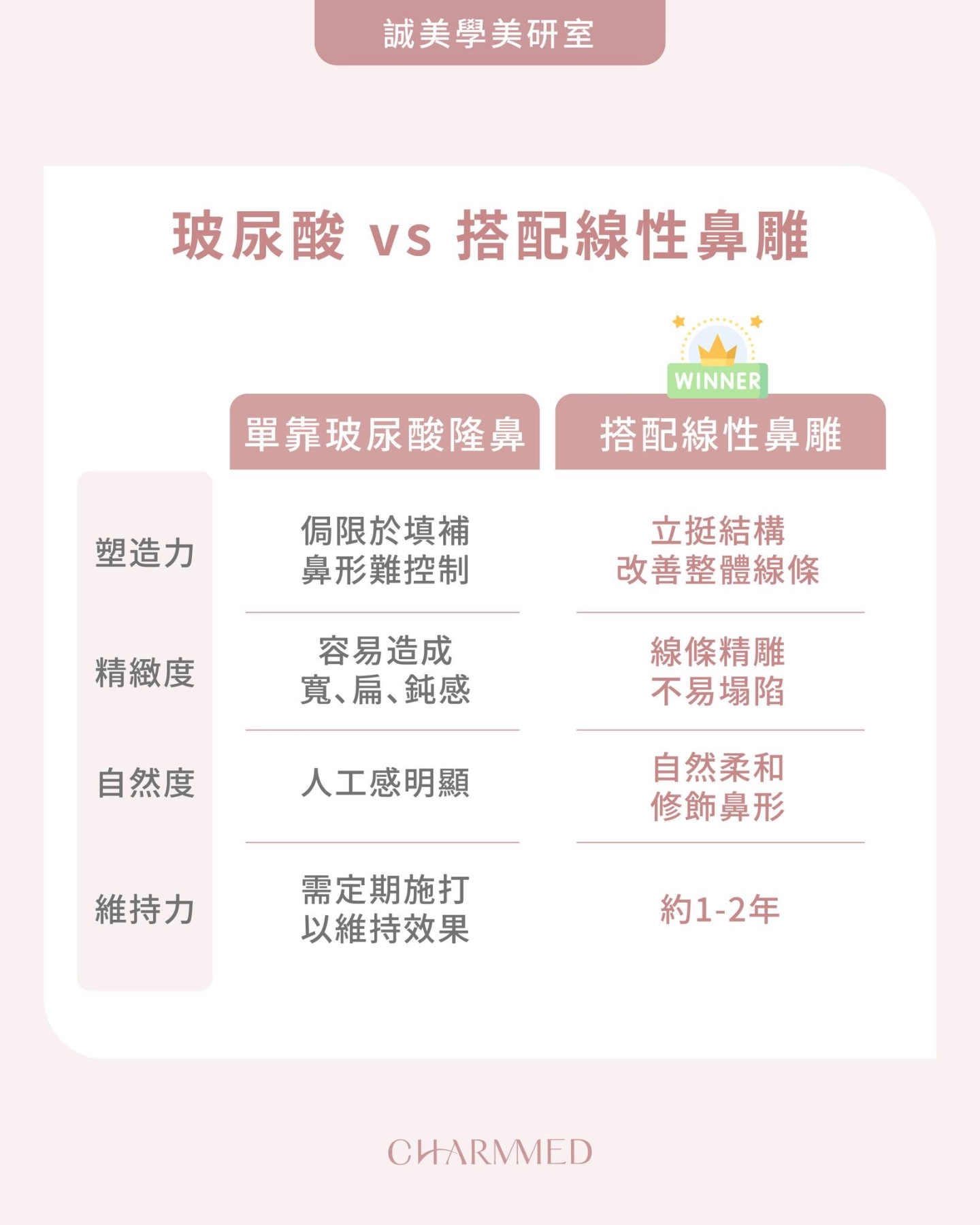 玻尿酸隆鼻VS線性鼻雕誠美學診所比較