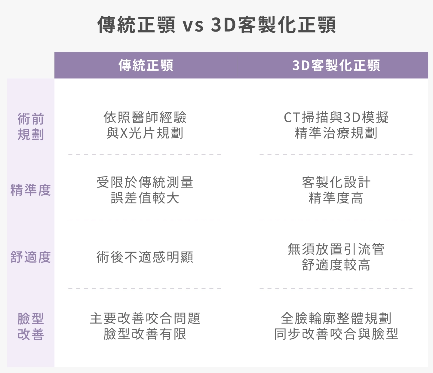 傳統正顎與誠美學診所3D正顎對比