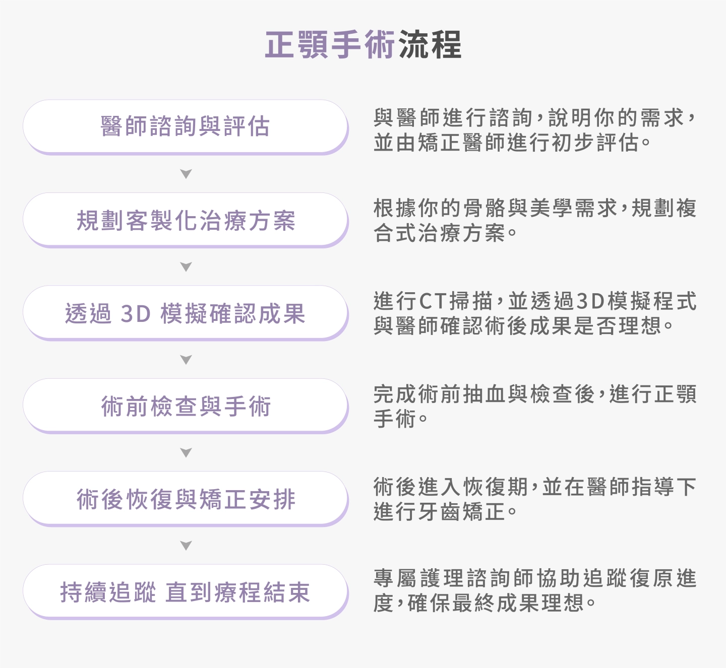 誠美學診所-陳人瑄醫師 正顎流程