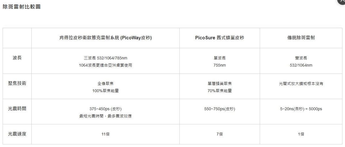 誠美學診所PicoWay超皮秒 療程介紹