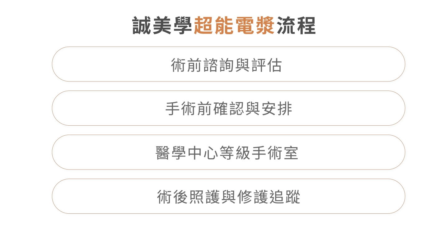 誠美學診所超能電漿流程