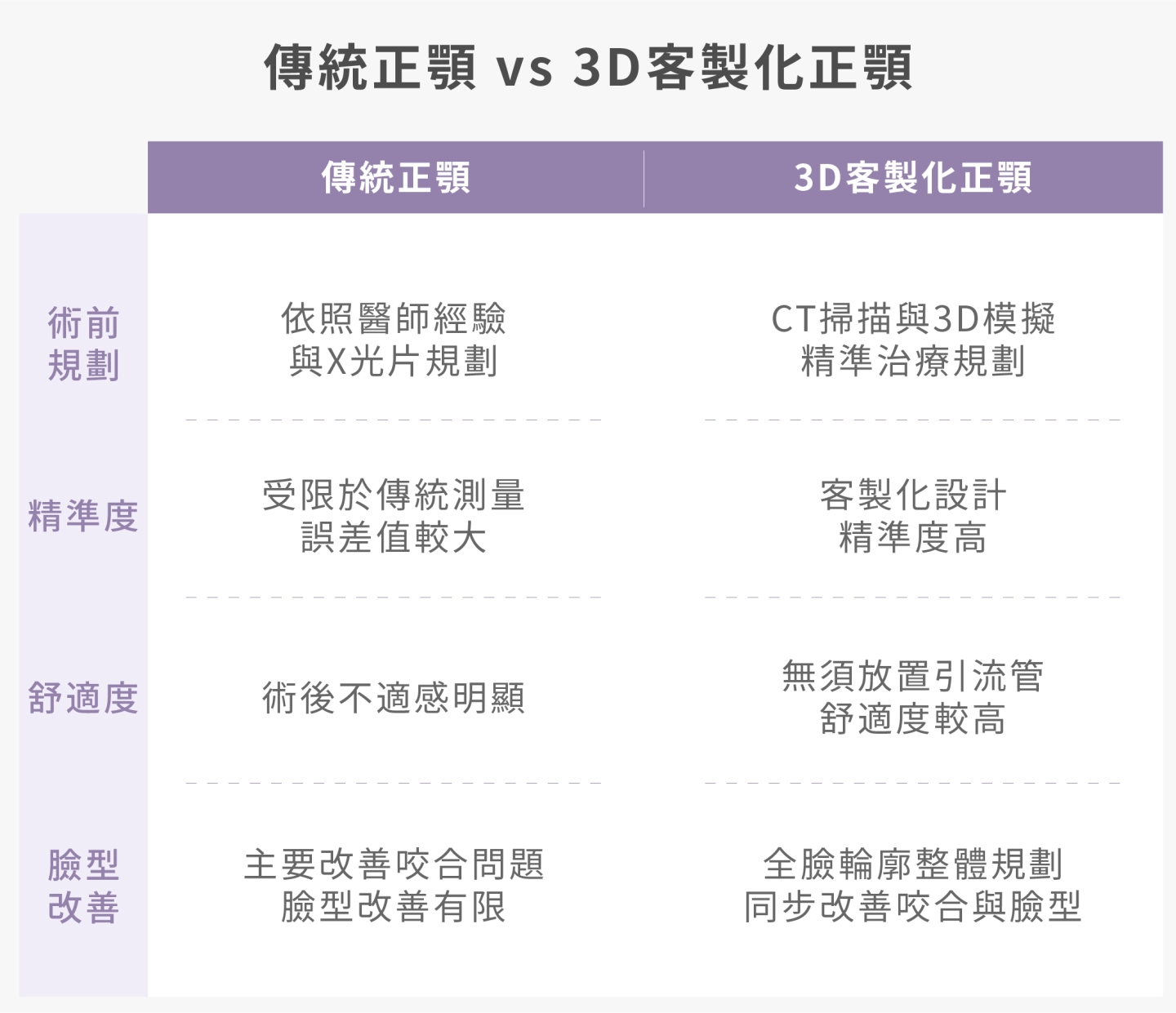 傳統正顎 vs 3D正顎