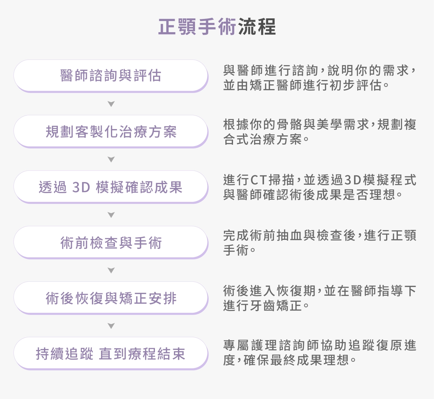 誠美學正顎手術流程