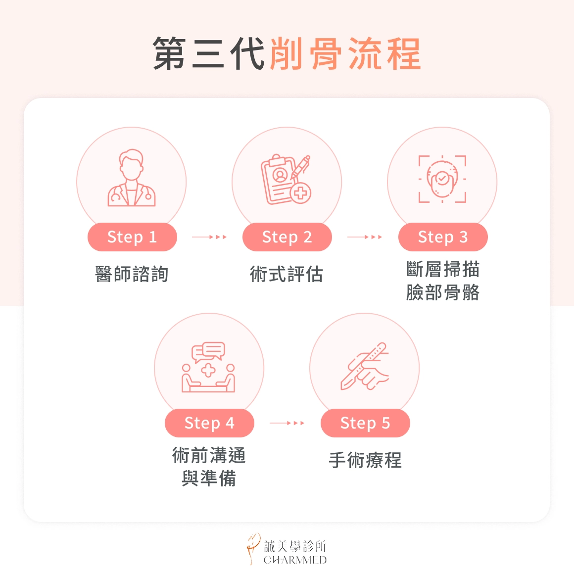 誠美學削骨案例——上下削骨
