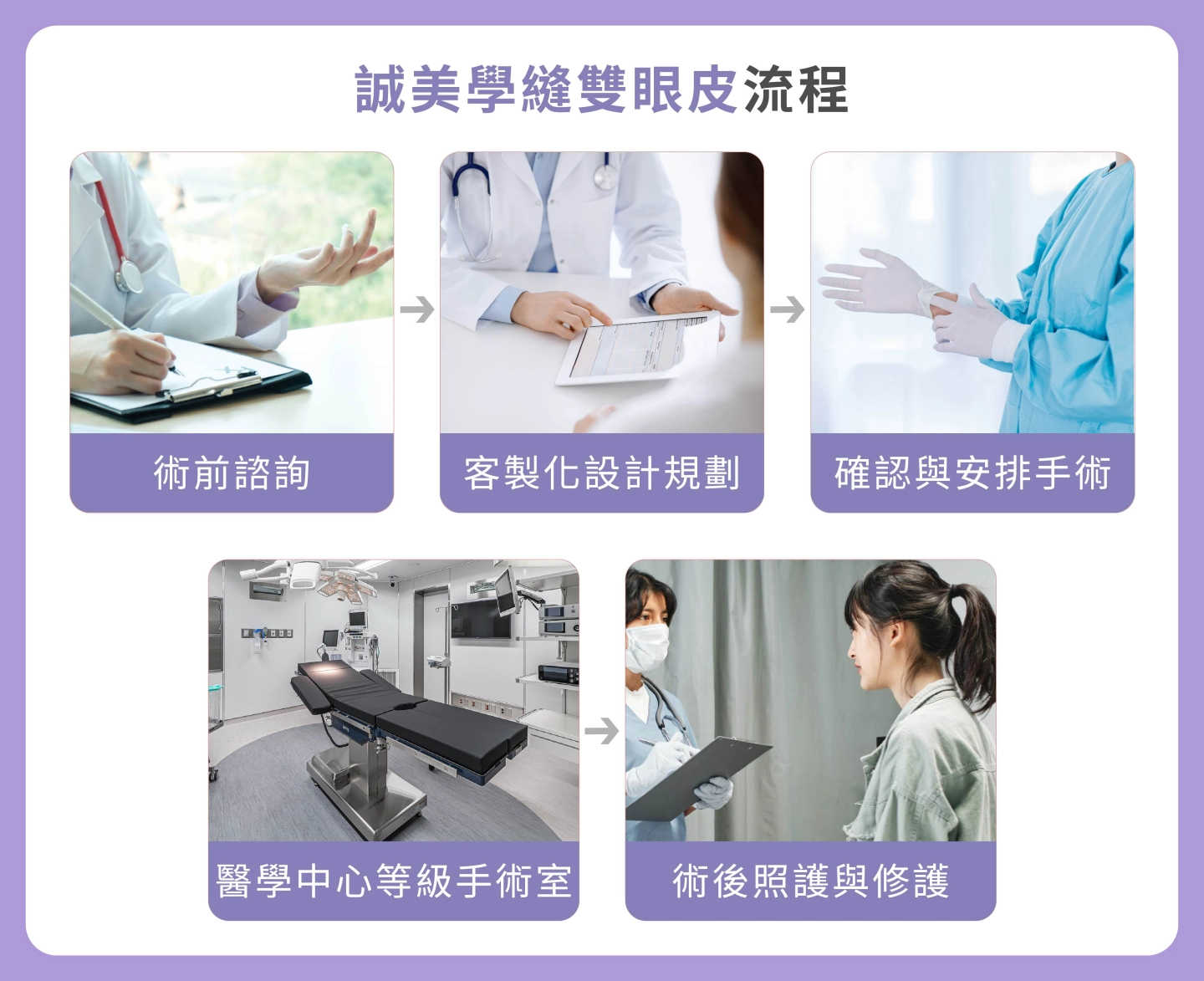 誠美學縫雙眼皮流程圖