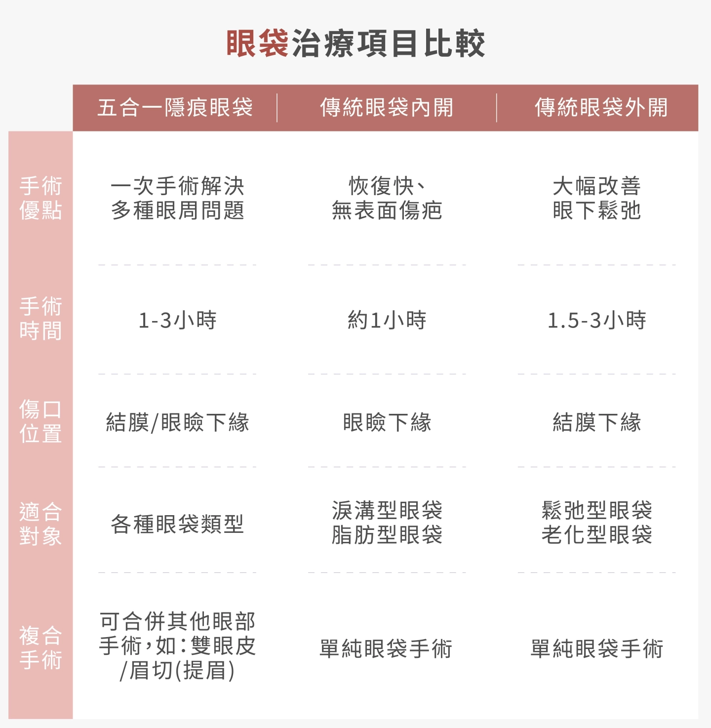 誠美學診所眼袋內開比較