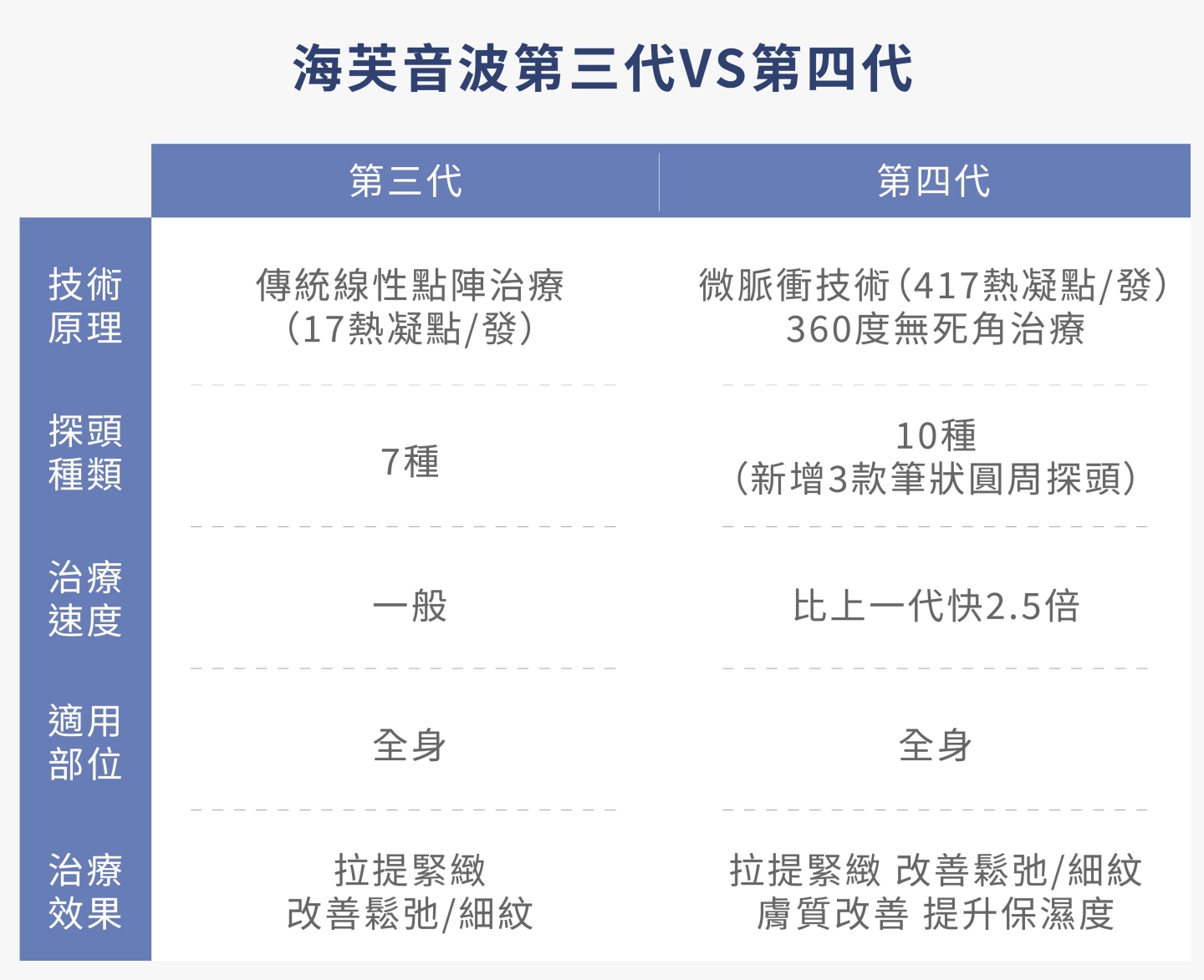 誠美學診所海芙音波第四代VS第三代