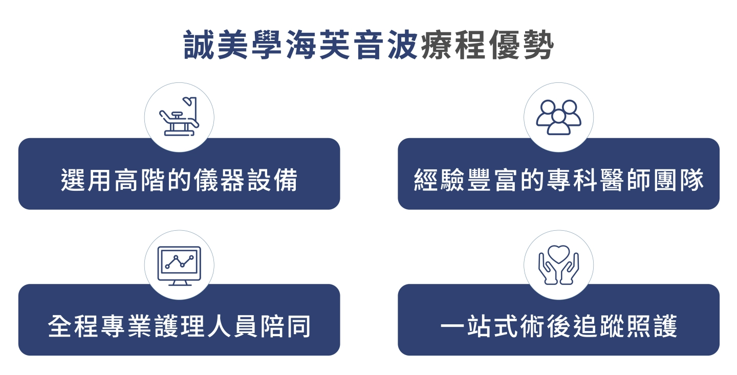 誠美學診所海芙音波第四代媚必提療程優勢
