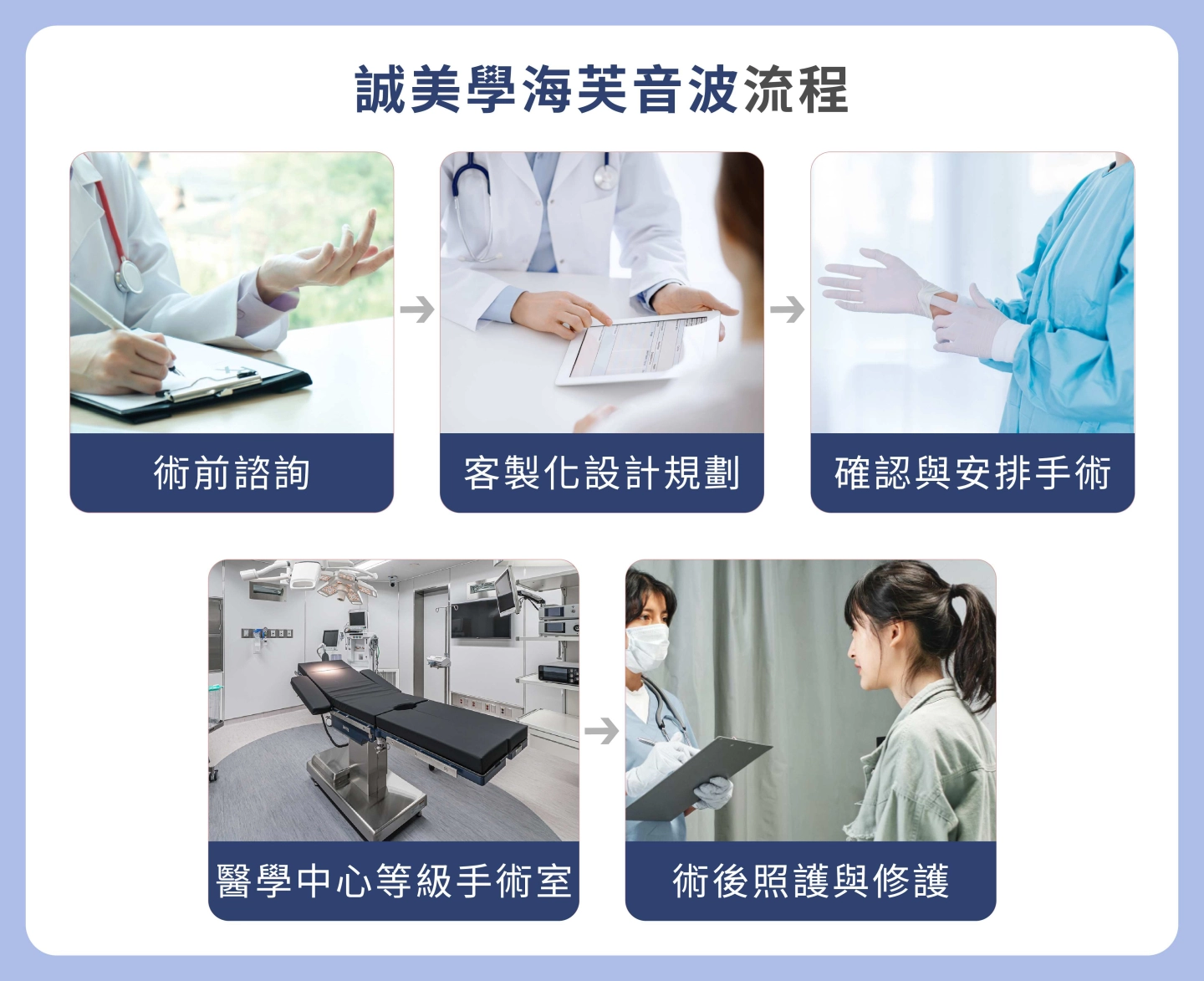誠美學診所海芙音波第四代媚必提流程圖