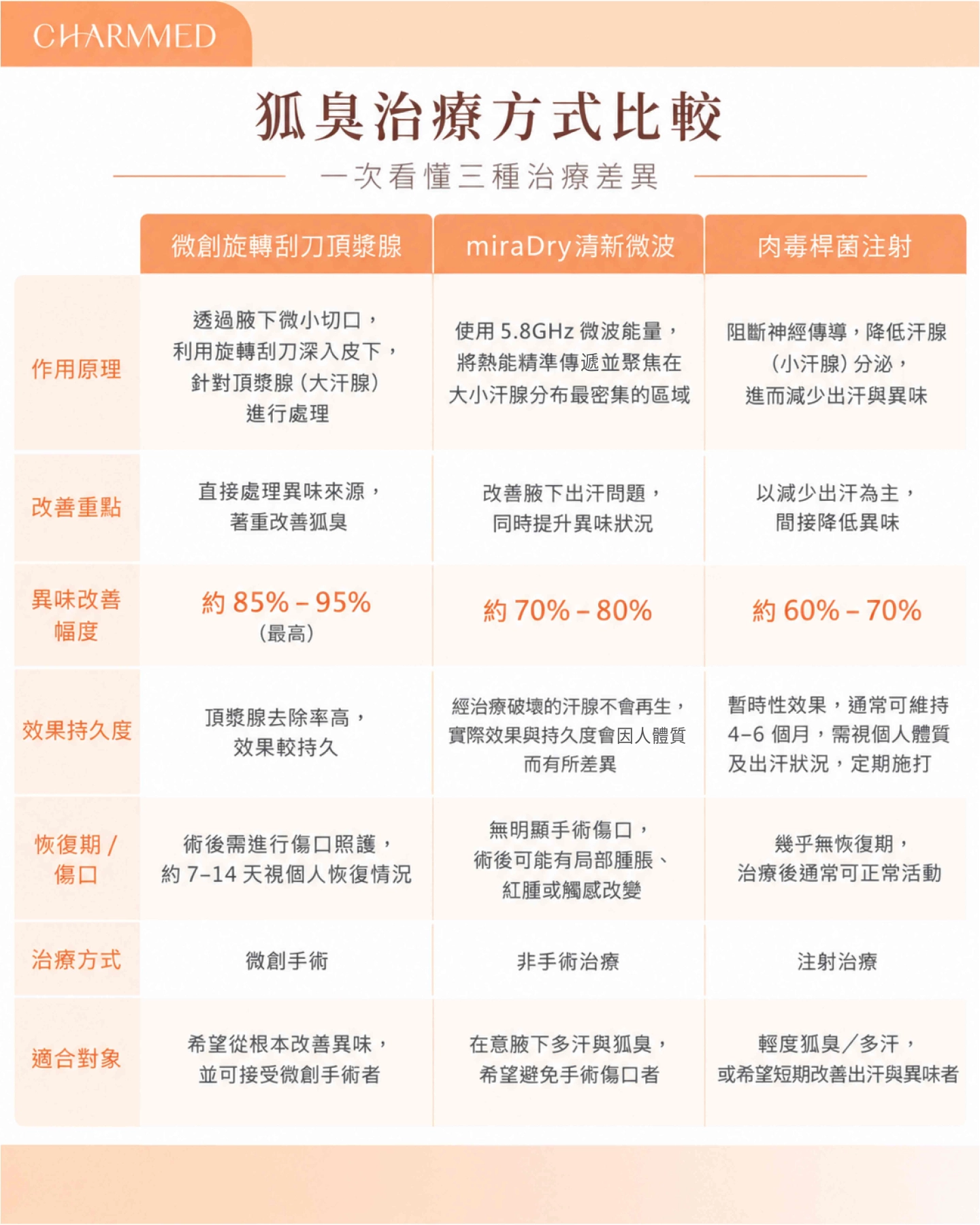 不想再被狐臭困擾？了解常見改善方式