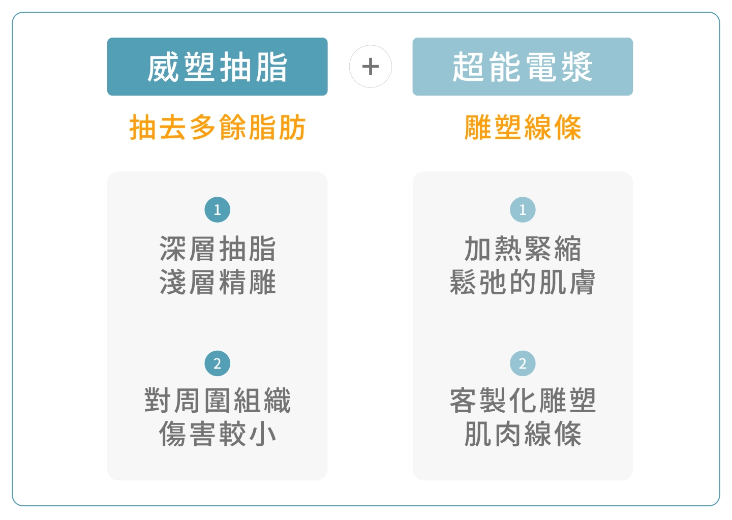 威塑抽脂與超能電漿應用與優勢説明