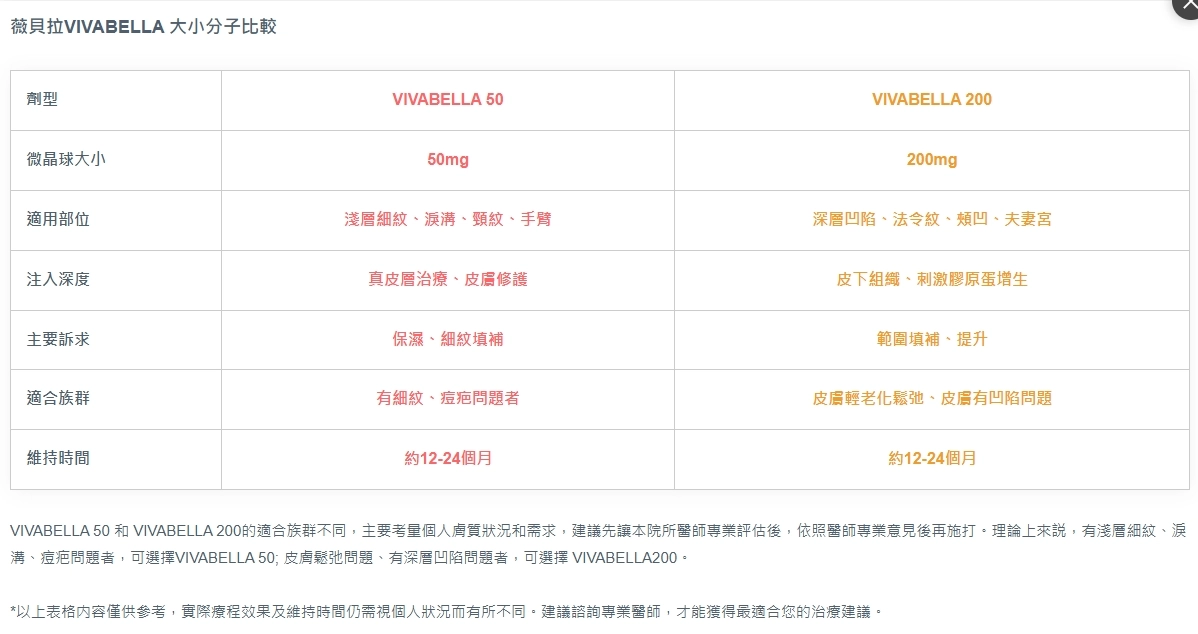 誠美學診所薇貝拉軟組織植入劑VIVABELLA比較