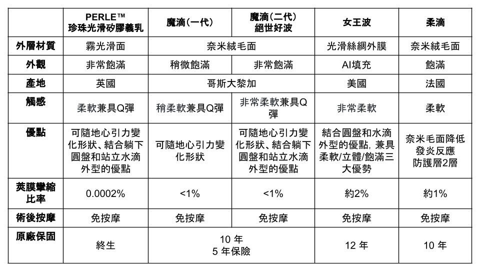 珍珠、魔滴（一代）、魔滴（二代）絕世好波、柔滴與女王波差異比較圖