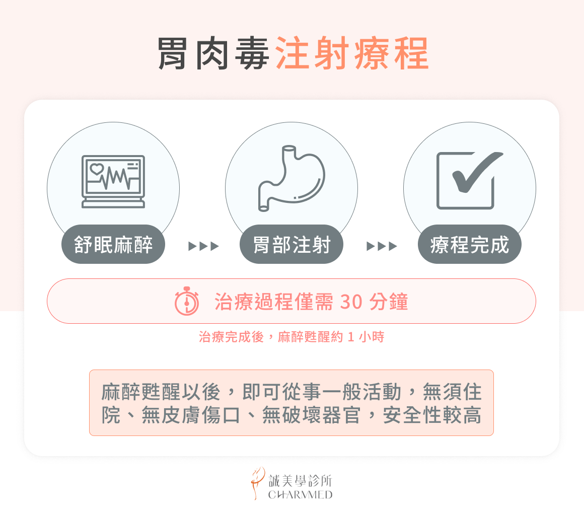 為肉毒注射療程